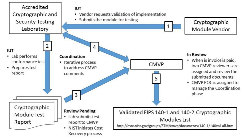 Current process for the Cryptographic Module Validation Program (CMVP)