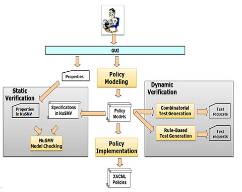 Access Control Policy Testing | CSRC