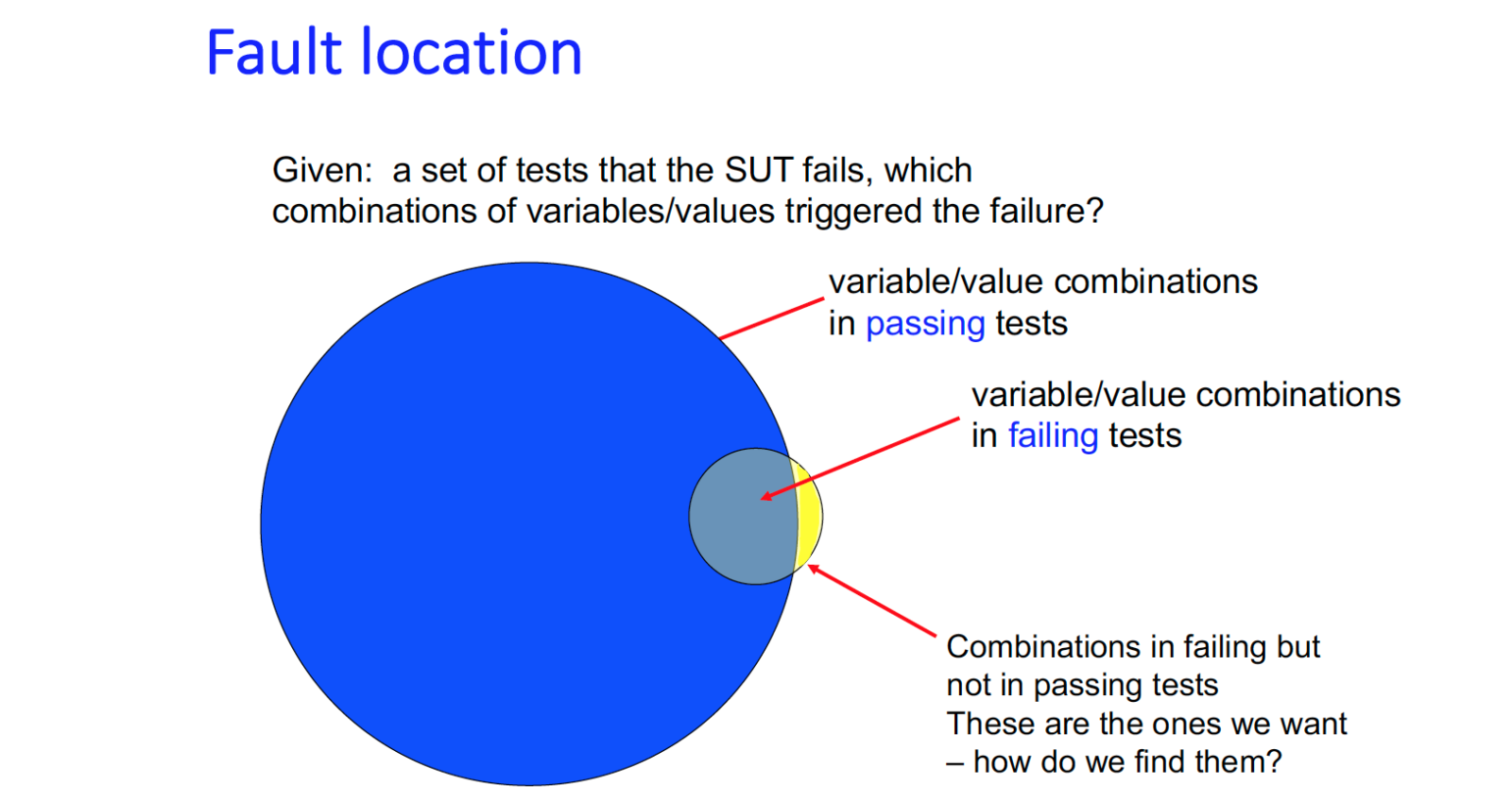 Fault location