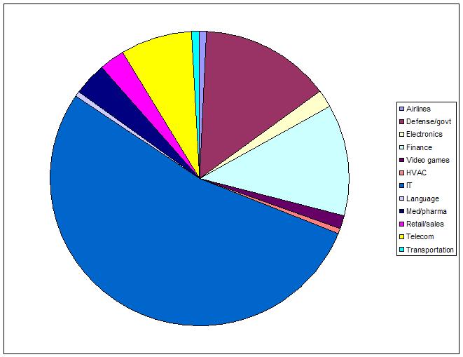 Pie Chart Graph showing Commercial ACTS Users by different Industries