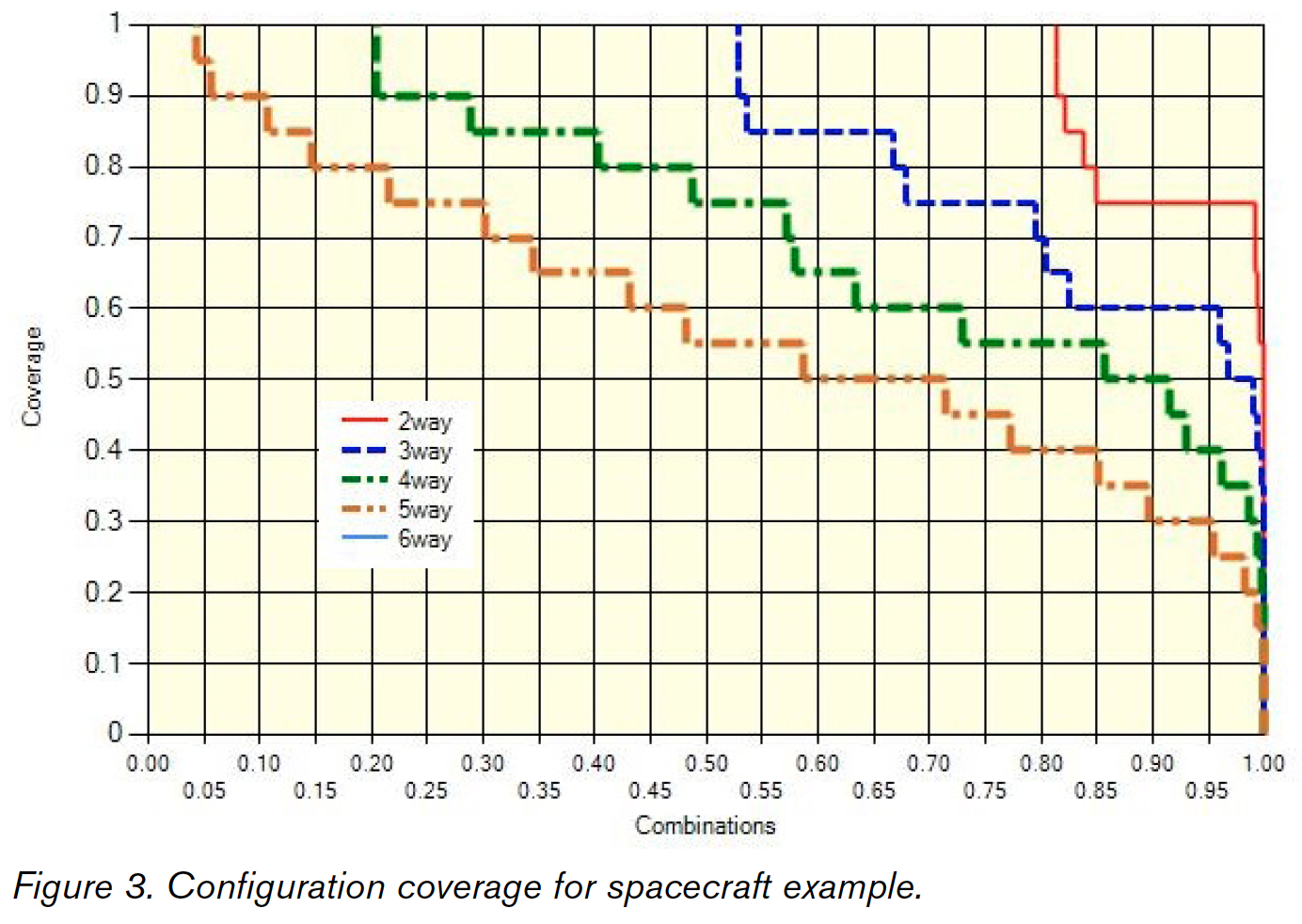 Spacecraft test coverage