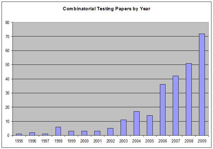 Bar Graph Chart: Combinatorial Testing Papers by Year