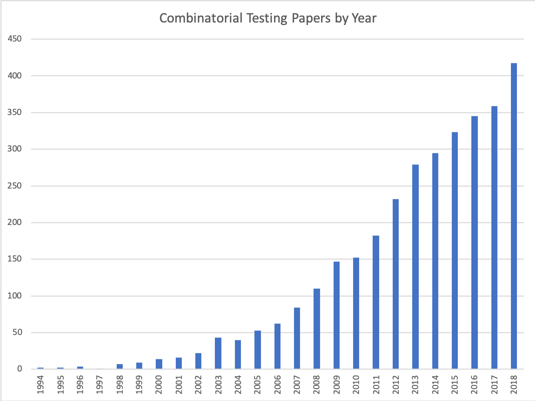 Combinatorial testing papers by year