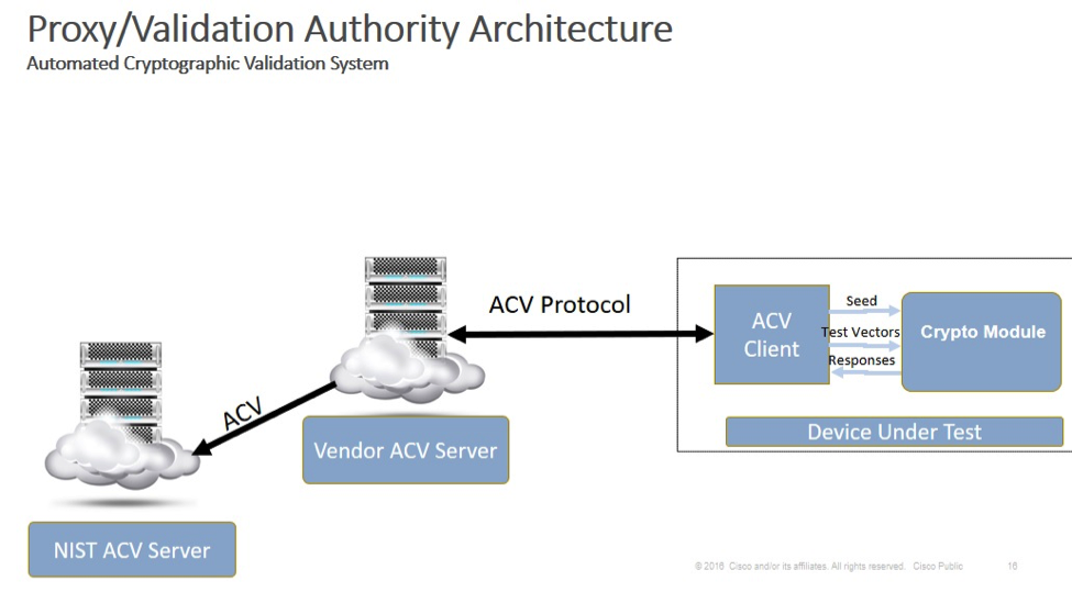 Proxy/Validation Authority Architecture for the Automated Cryptographic Validation System