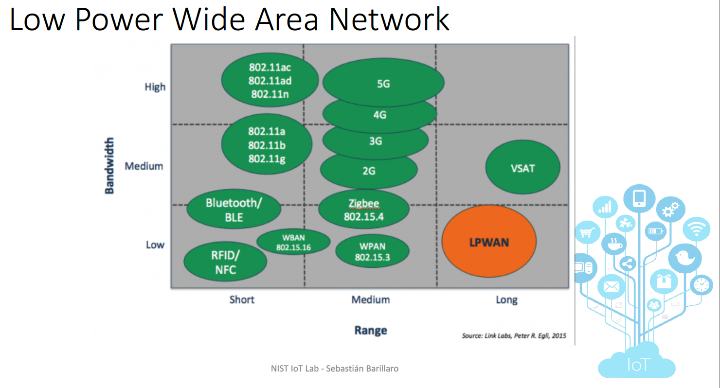 Low power networking compared with common IoT protocols