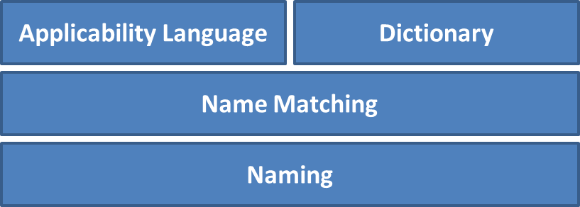 CPE 2.3 stack Diagram: from bottom to top: Naming, Name Matching, (spanning Name Matching) Applicability and Dictionary.