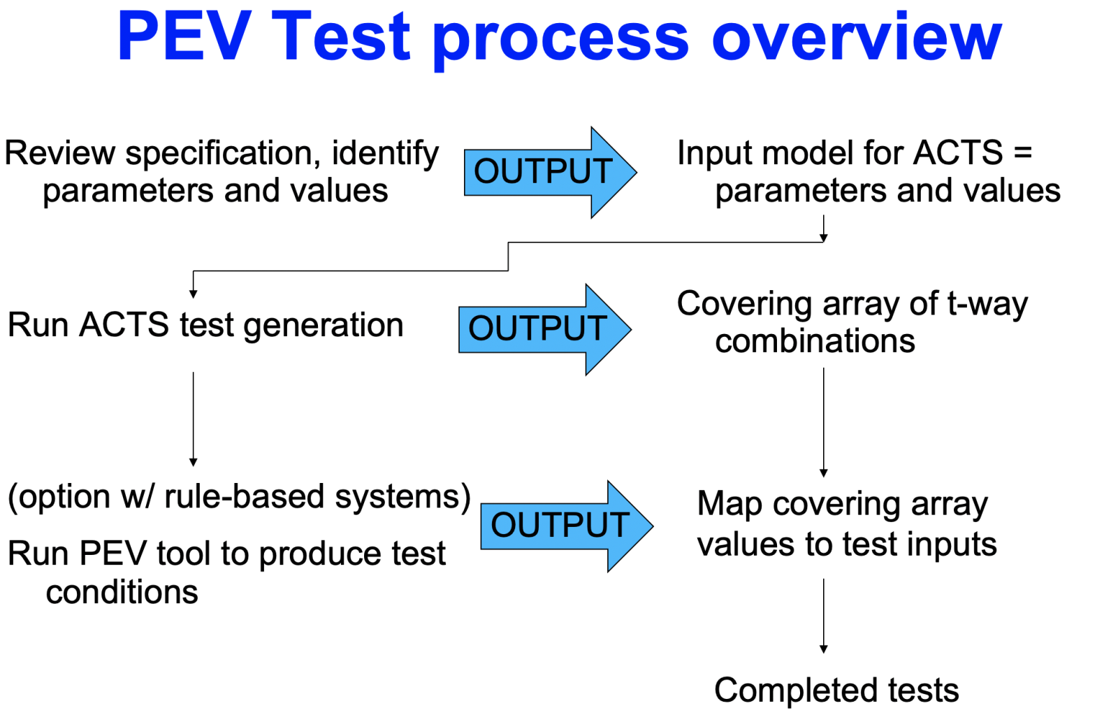 PEV test process overview