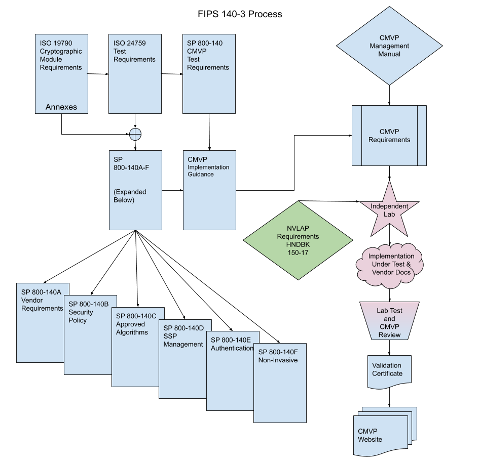 CMVP Requirements and Management Document Flow
