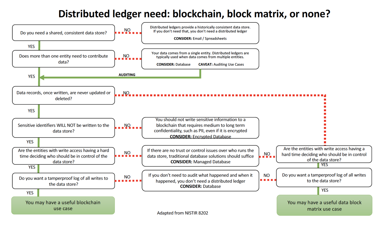 Do you need a blockchain?  NIST flowchart