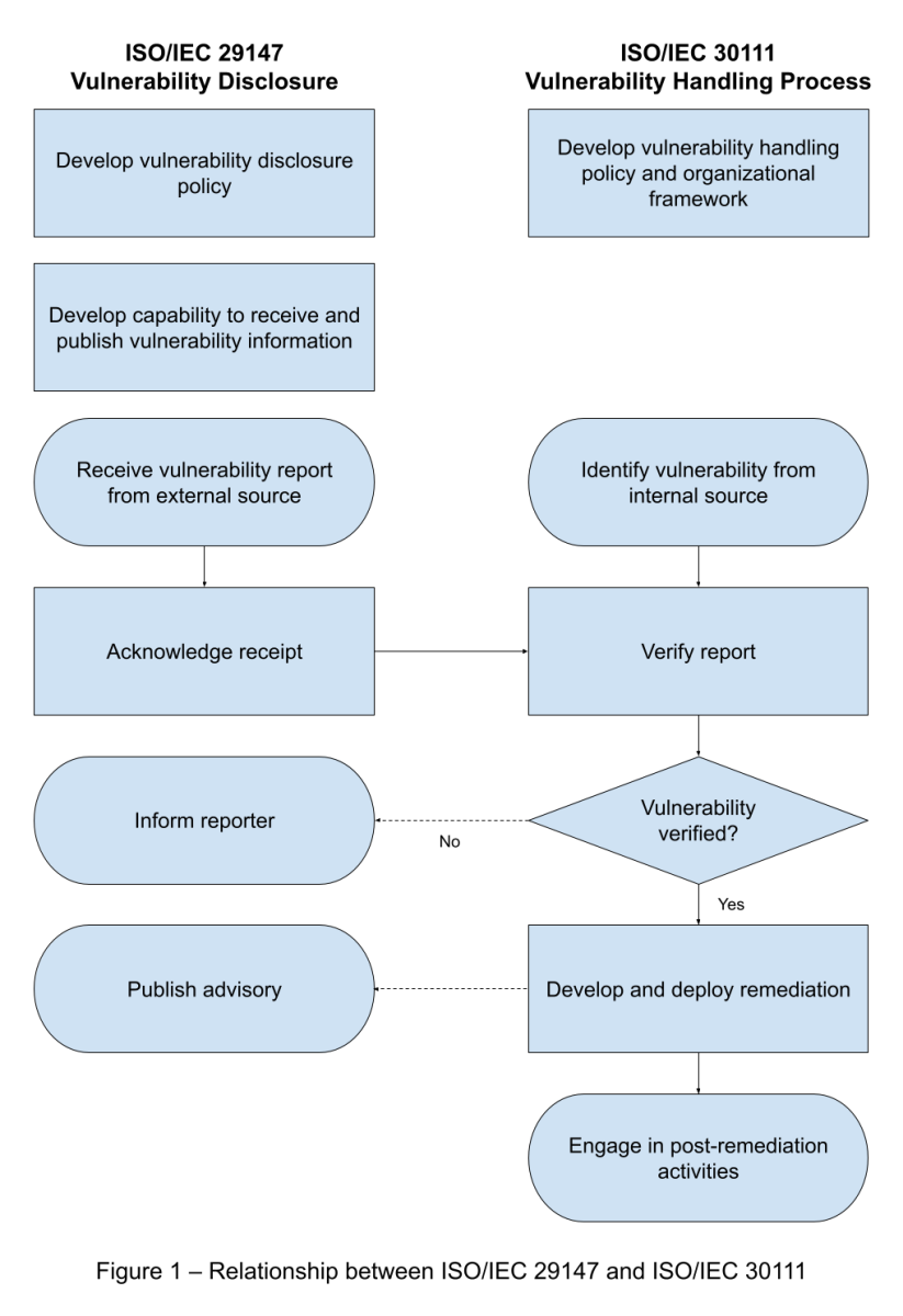 Chart displaying how ISO/IEC 29147 and ISO/IEC 30111 work together to form the basis of addressing vulnerability disclosures.