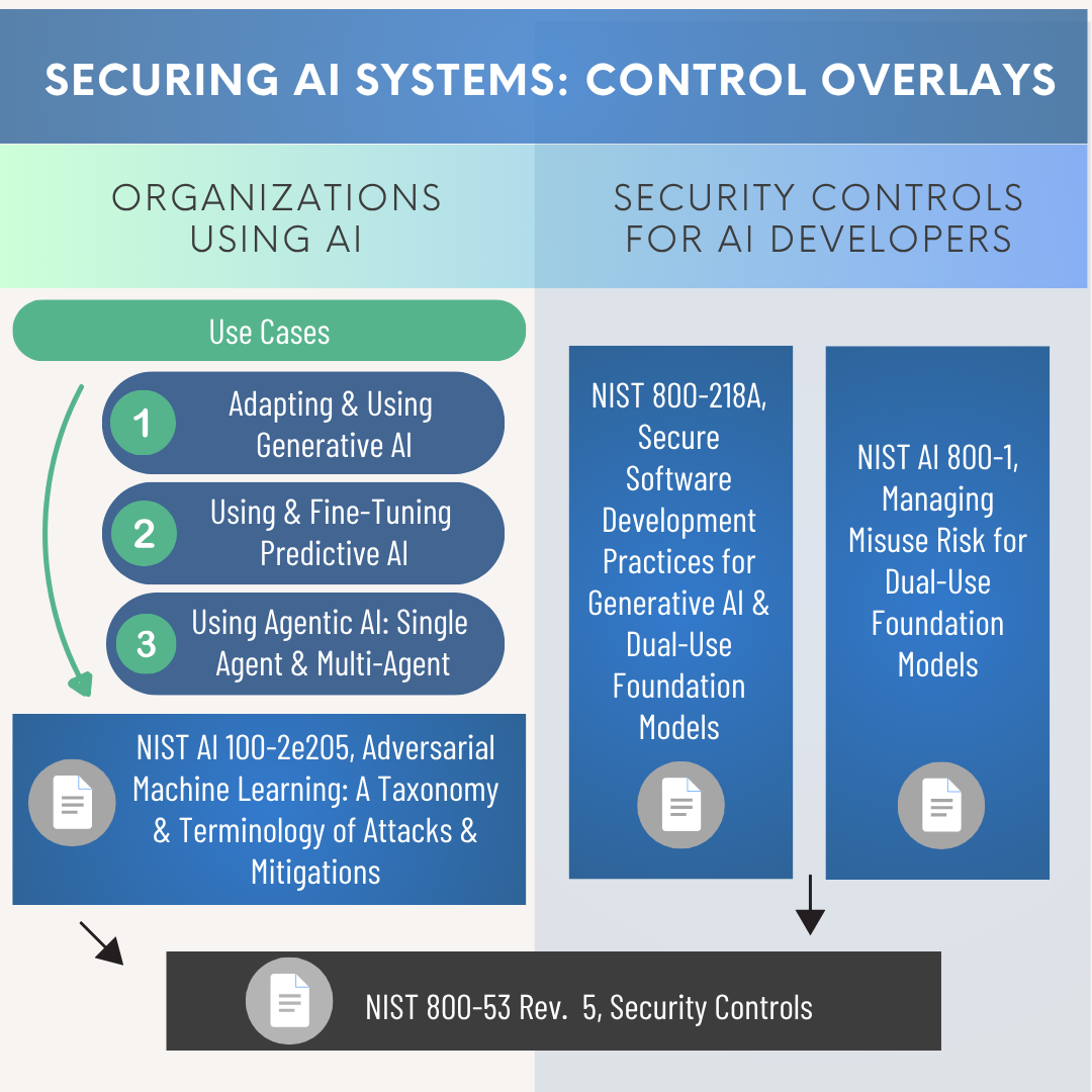 Relationship between NIST cybersecurity and AI publications, and the Overlays for Security AI Systems Project