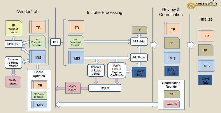 Module Process