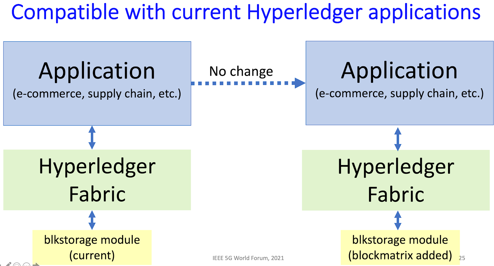 Hyperledger blockmatrix compatibility