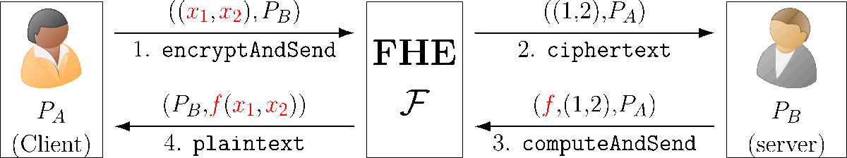 FHE ideal functionality