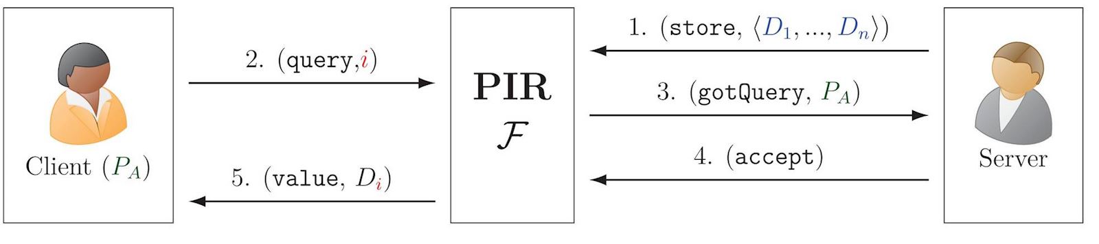 Simplified illustration of ideal functionality for PIR