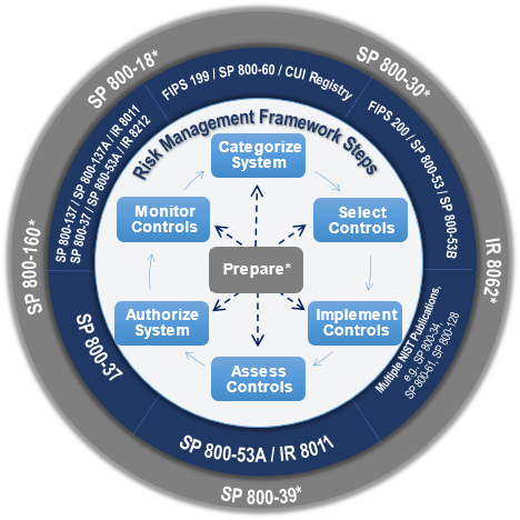 Risk Management Framework 2.0