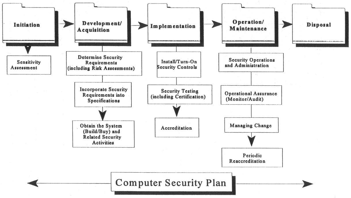 Security plan. Nist SP 800-30. Nist SP 800-30 картинки. Secure SDLC схема. Information System Life Cycle.
