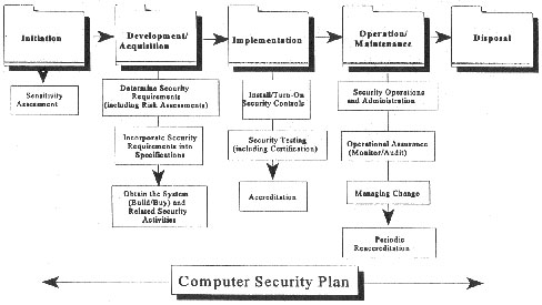 Figure 8.1 Security in the System Life Cycle